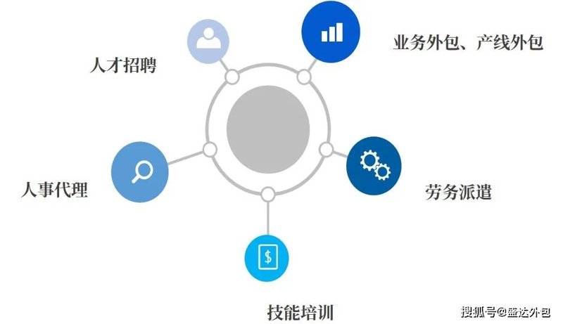 企业发展的背后:人力资源服务的新趋势